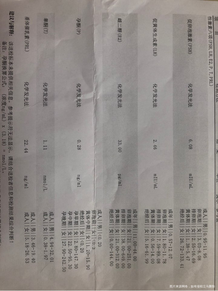 月经第三天做的性激素六项,请医生帮忙看看