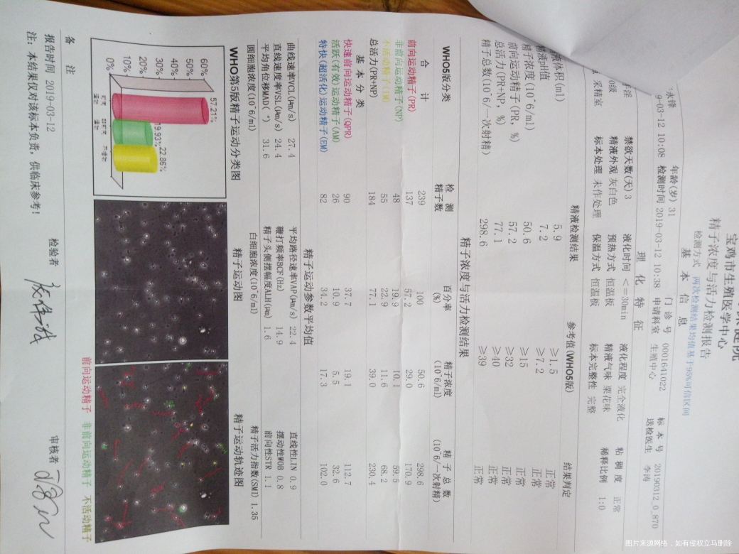 精子畸形率97%,前列腺液检卵磷脂少量,