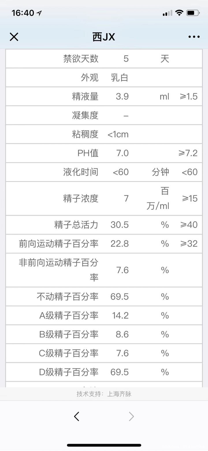 哎,是不是很不理想?求会看报告的分析下,是属于不孕吗?求推介下上海哪里有好的中医...
