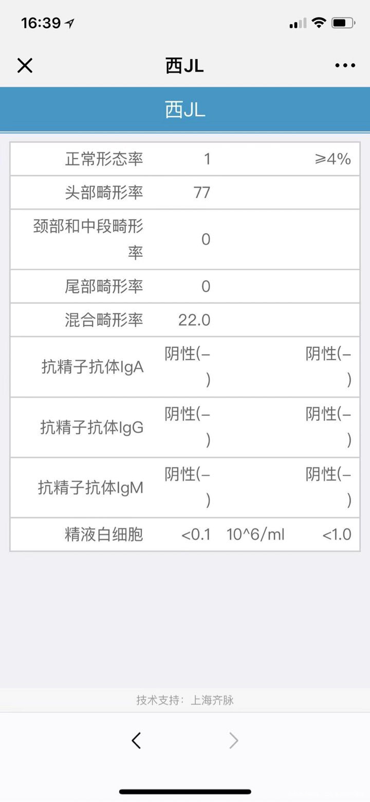 哎,是不是很不理想?求会看报告的分析下,是属于不孕吗?求推介下上海哪里有好的中医...
