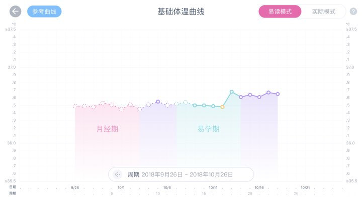 排卵后排卵试纸弱阳,zzy白板,体温升高,这两天开始有点嗜睡,是要来姨妈吗?