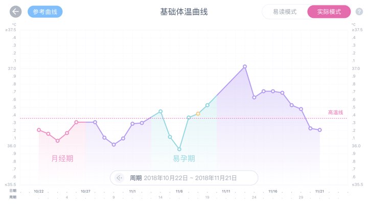 医生帮我解疑下 这两天体温已降 谢谢