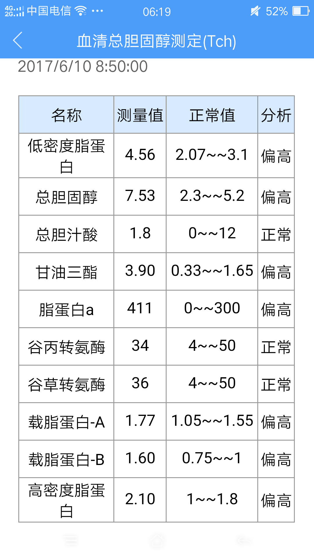 帮忙看看我的血清报告,都偏高