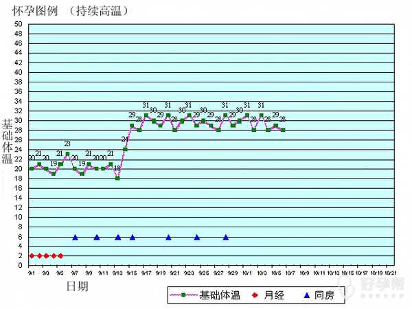 【备孕队长第一讲】基础体温表到底应该怎么用?