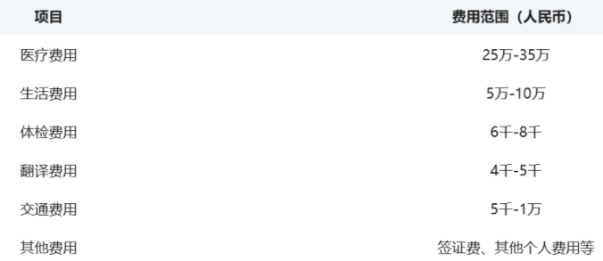 海外国际生殖医院试管婴儿费用是多少?最新费用表