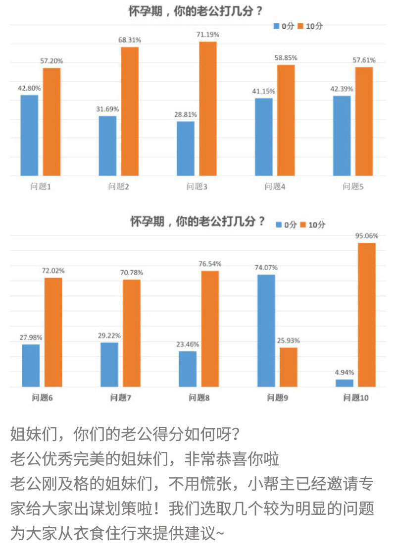 孕期调查全面反馈:完美老公在谁家?
