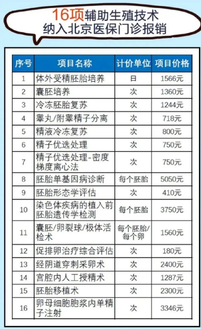 北京试管婴儿纳入医保了吗？2024新报销政策和费用解读