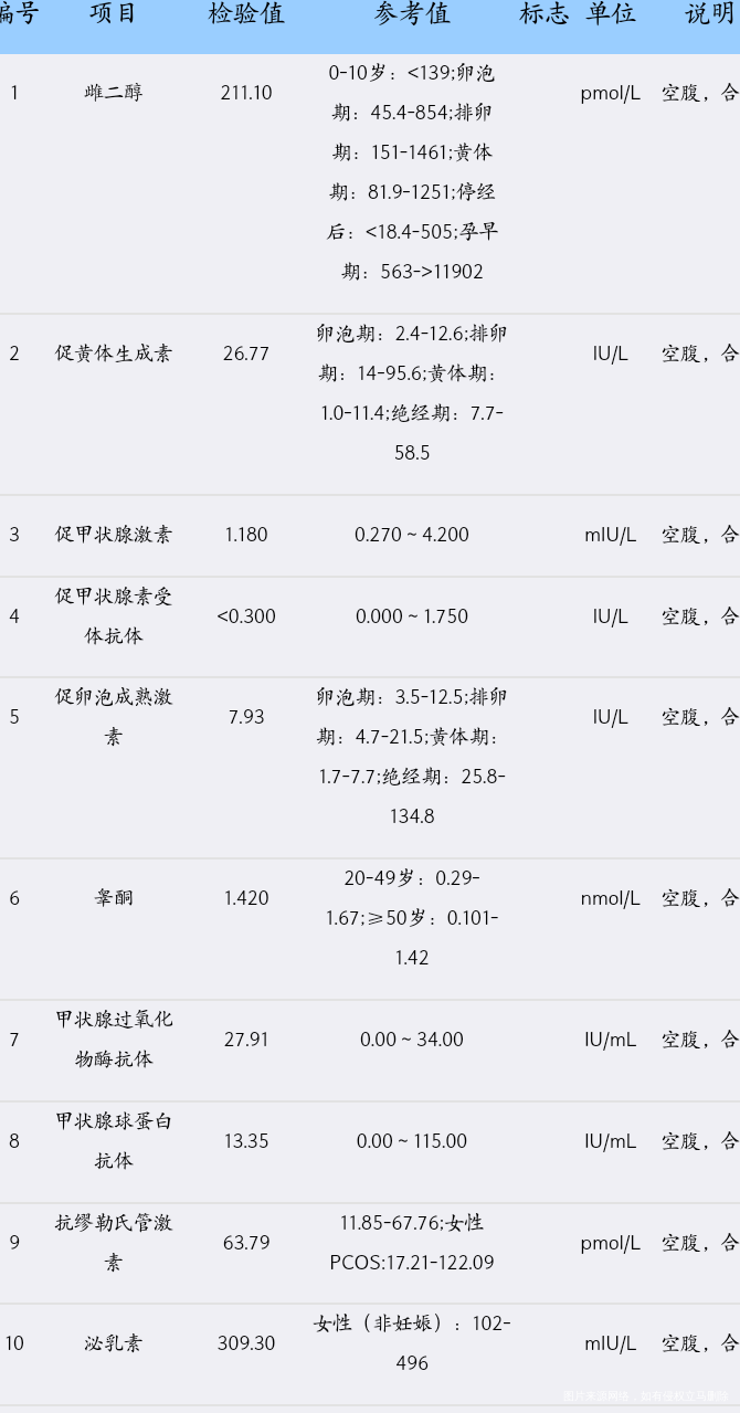 月经初潮开始就不是每个月都很规律然后去年查了