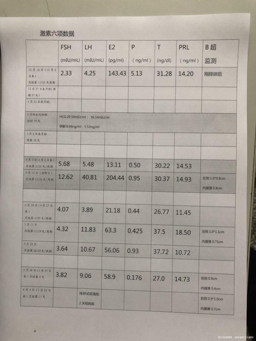 30岁备孕一年最近几个月激素水平不正常Lh是