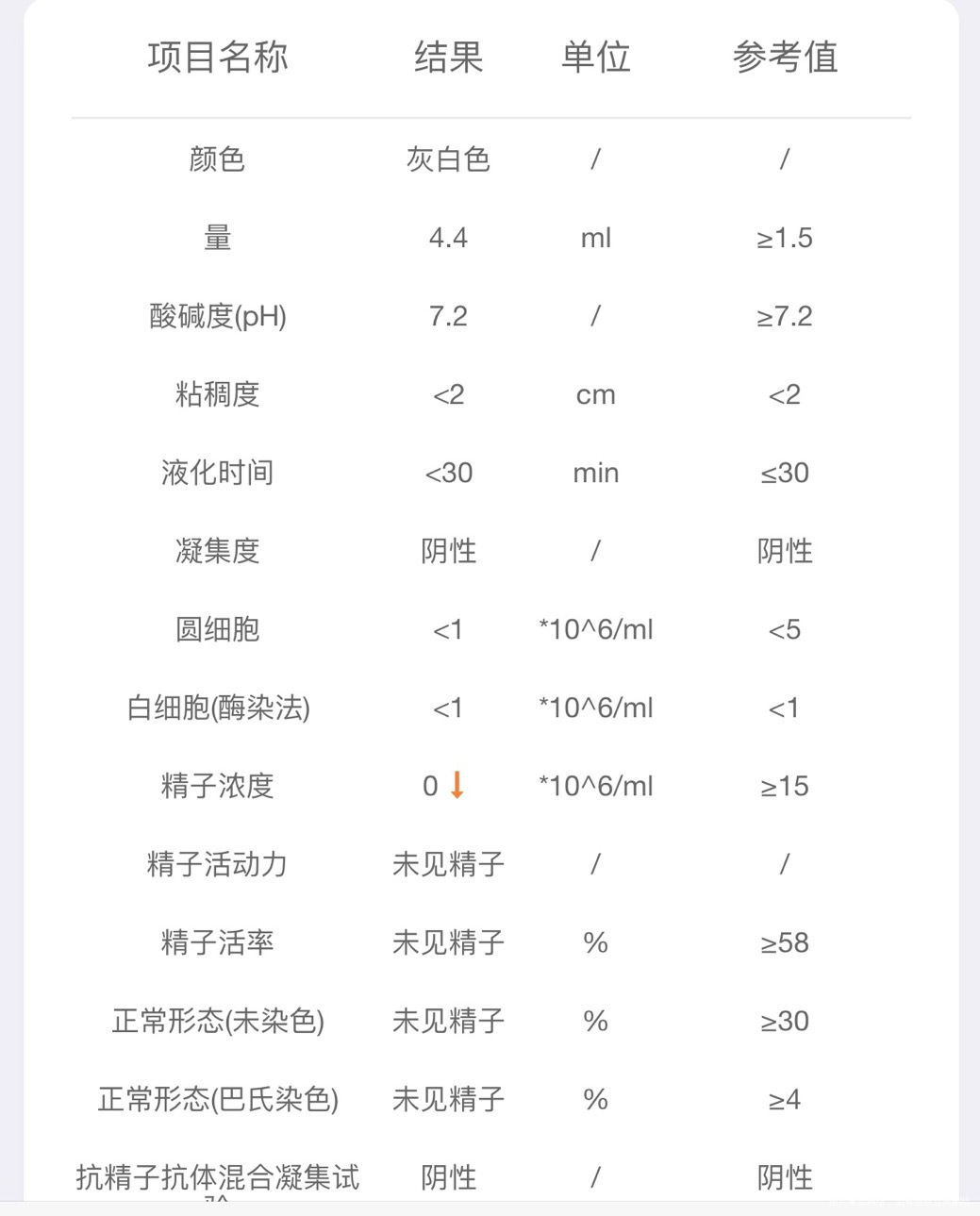 精液检查0精子性激素正常睾丸外观大小正常也有