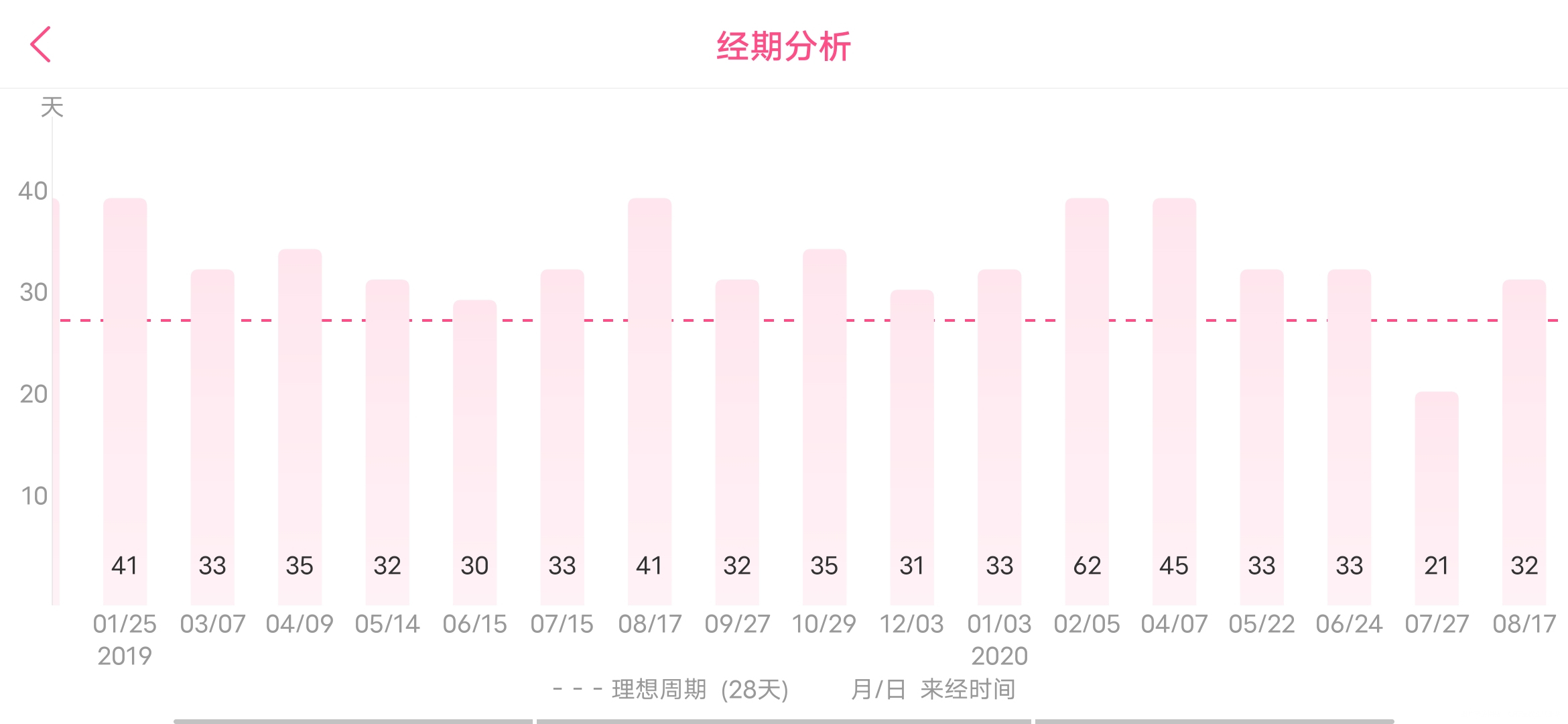 多囊三年这两年的月周期基本都是35天左右今年