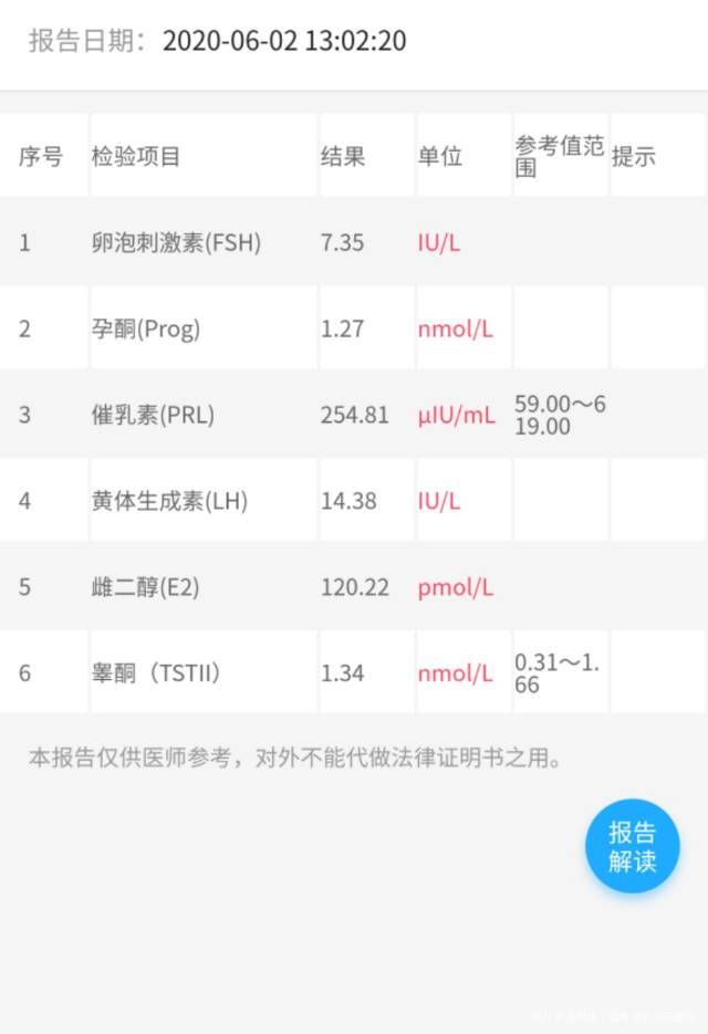 吃了一个月的优思明激素降下来了但是内膜对比6
