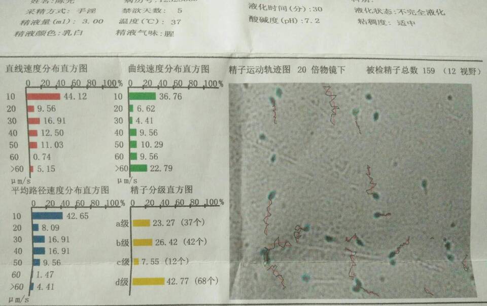 请问医生我老公的精液30分钟不完全液化A+B