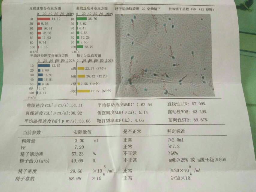 请问医生我老公的精液30分钟不完全液化A+B