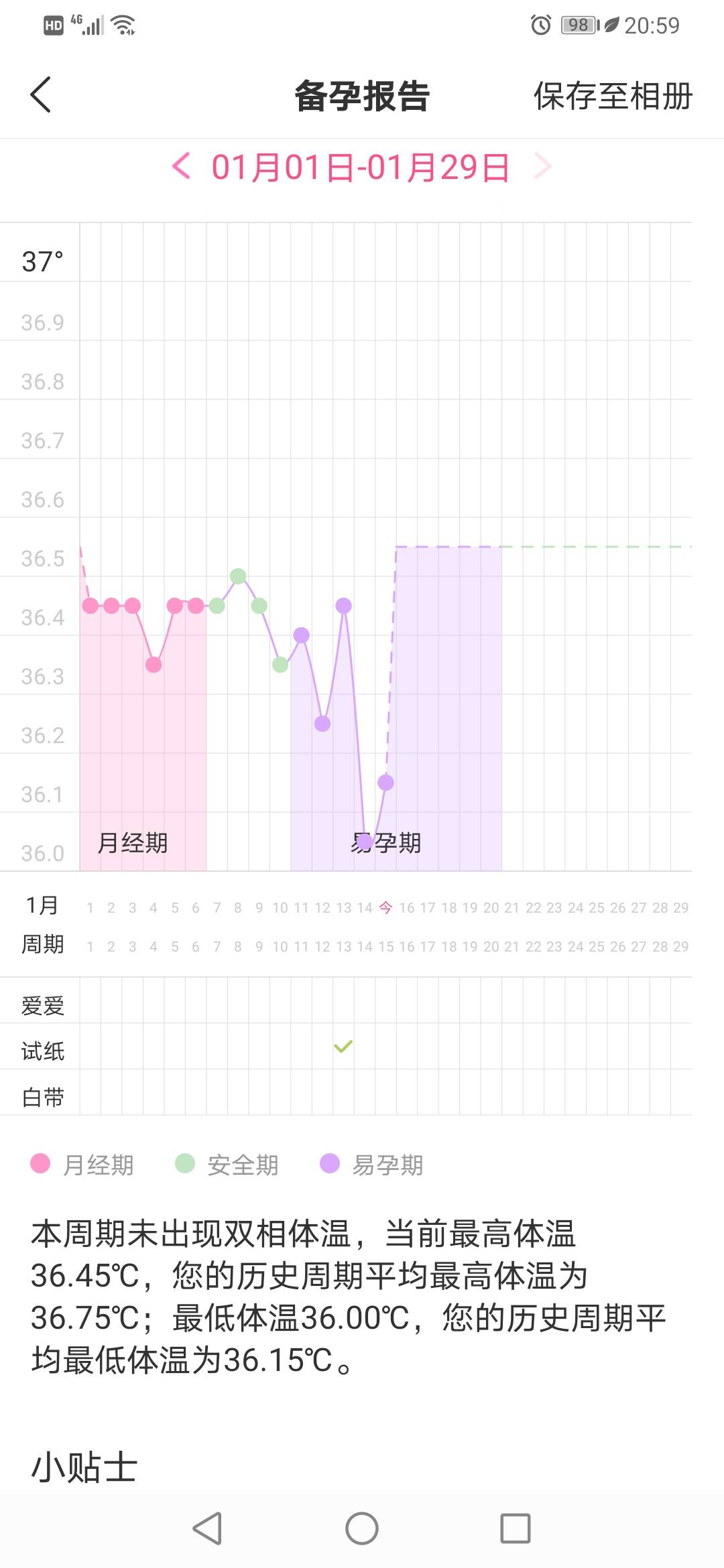 已经是周期第15天了白带没咋有体温也看不明白