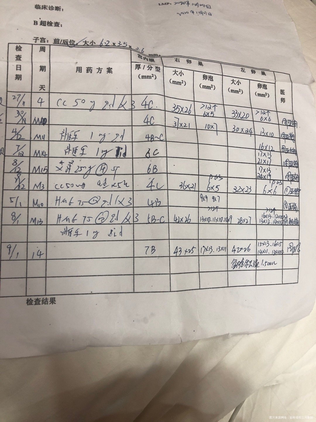 月经第三天检查卵泡6×66×5开始吃了氯米芬