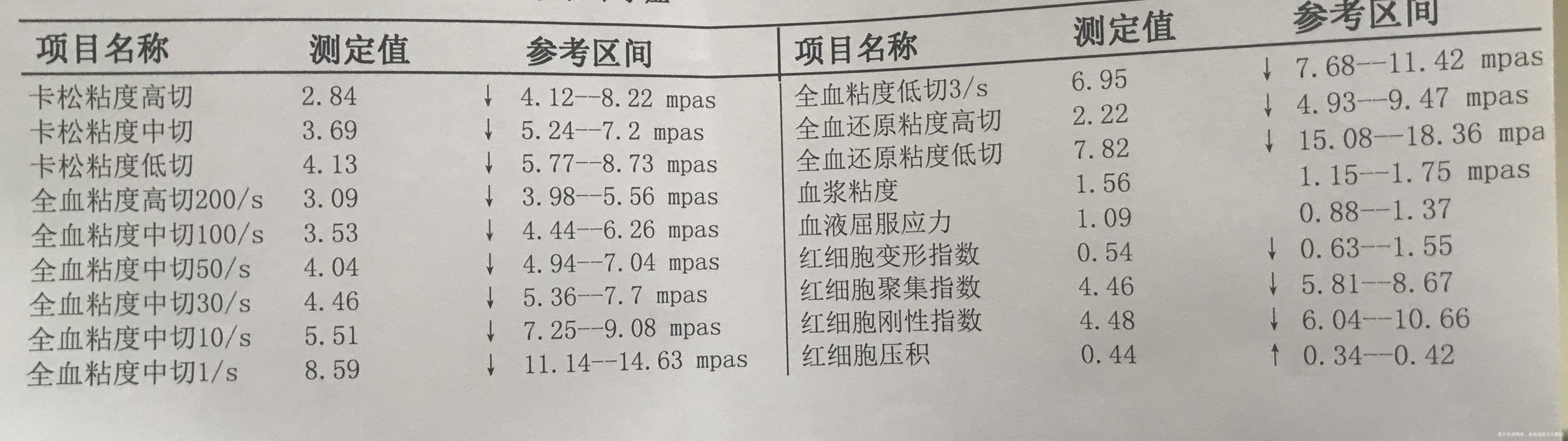 血液流变学检查全部结果都是低于正常值请问是什