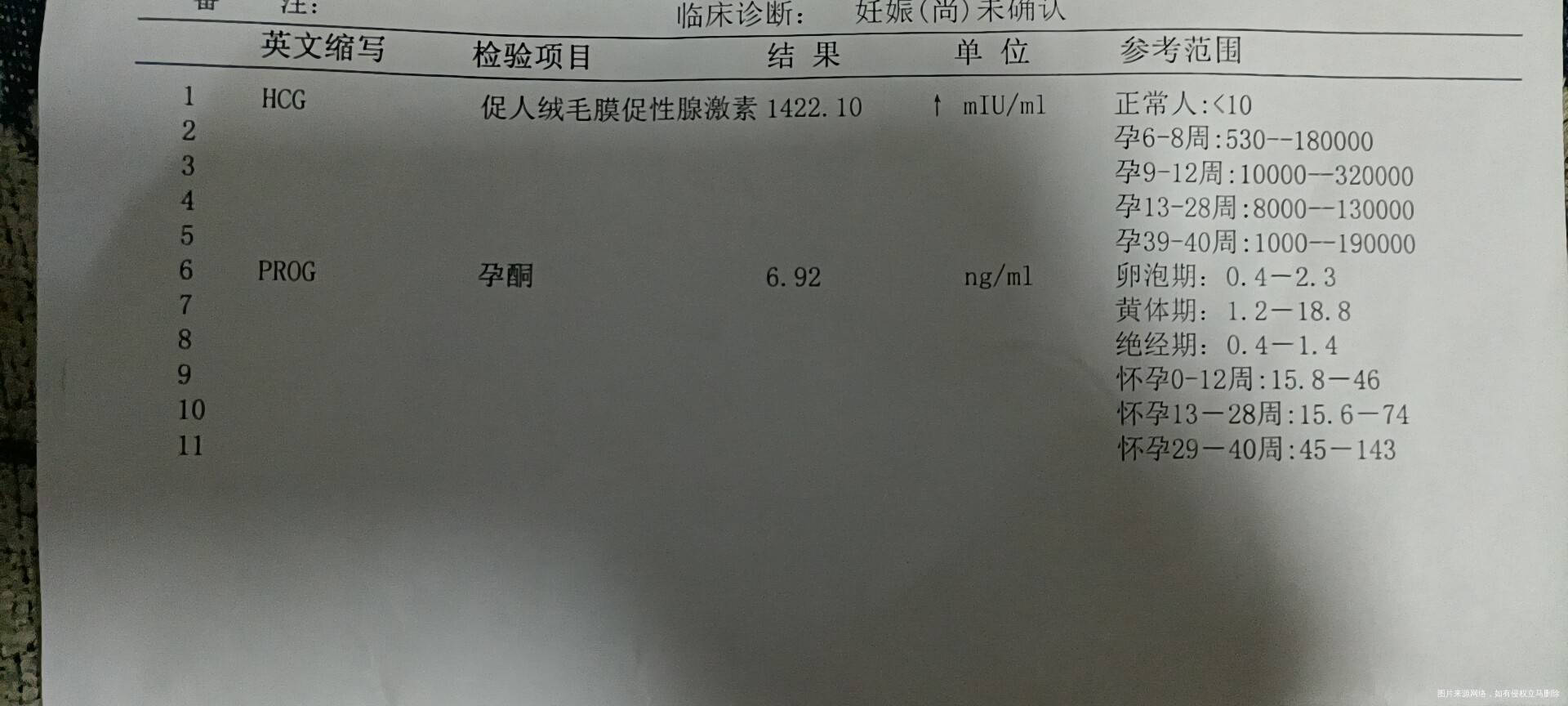 怀孕一周以上上次检查孕酮925这次更低了