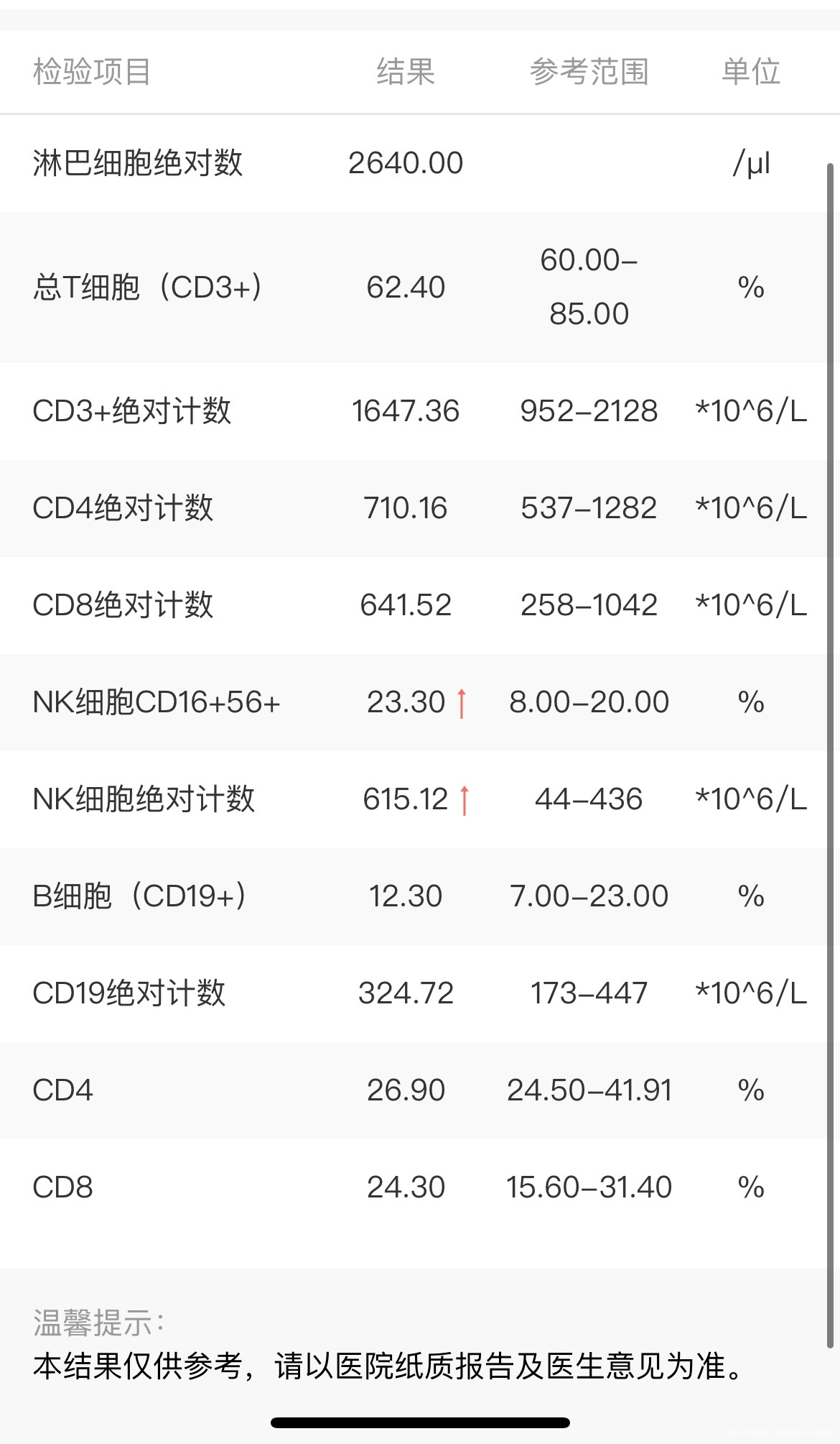 请问医生我的以下几项指标都偏高后面影响移值吗