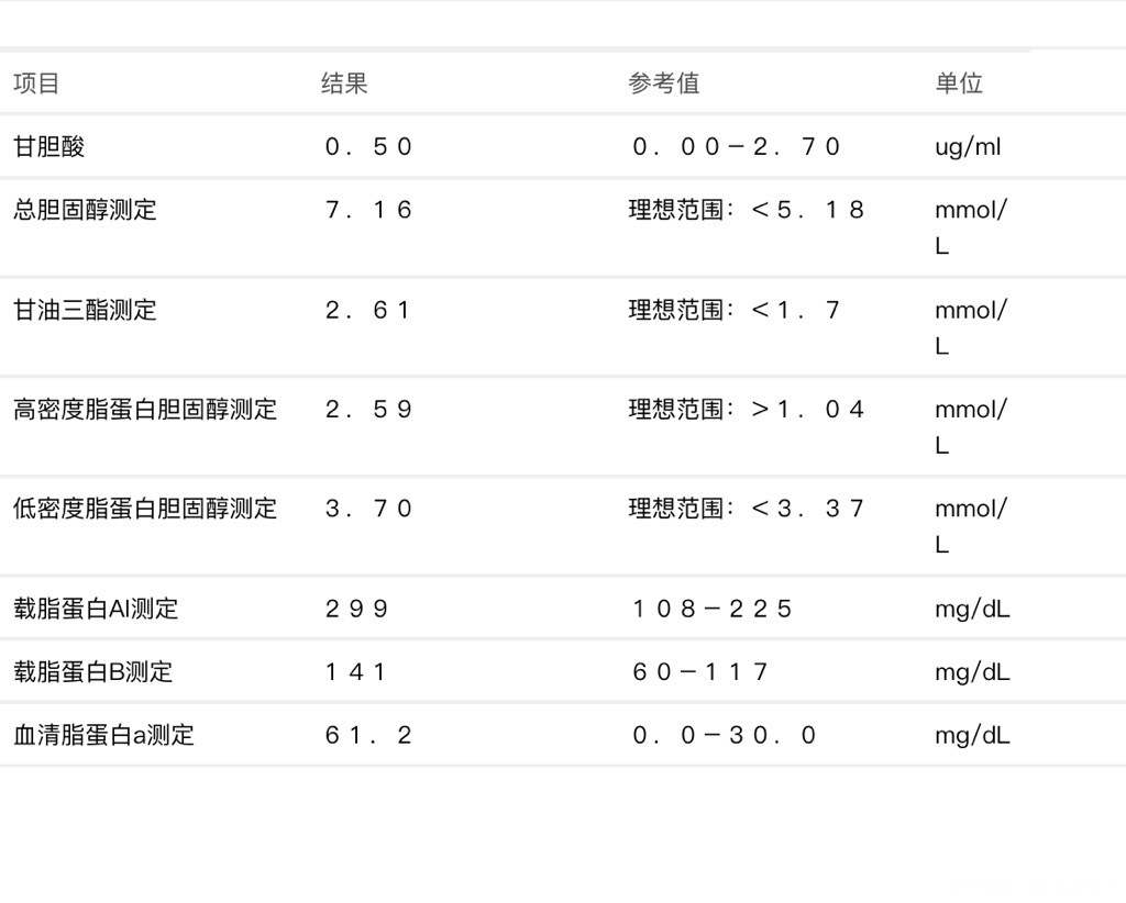 老师们我现在孕32w昨天抽了胆固醇那些检查报