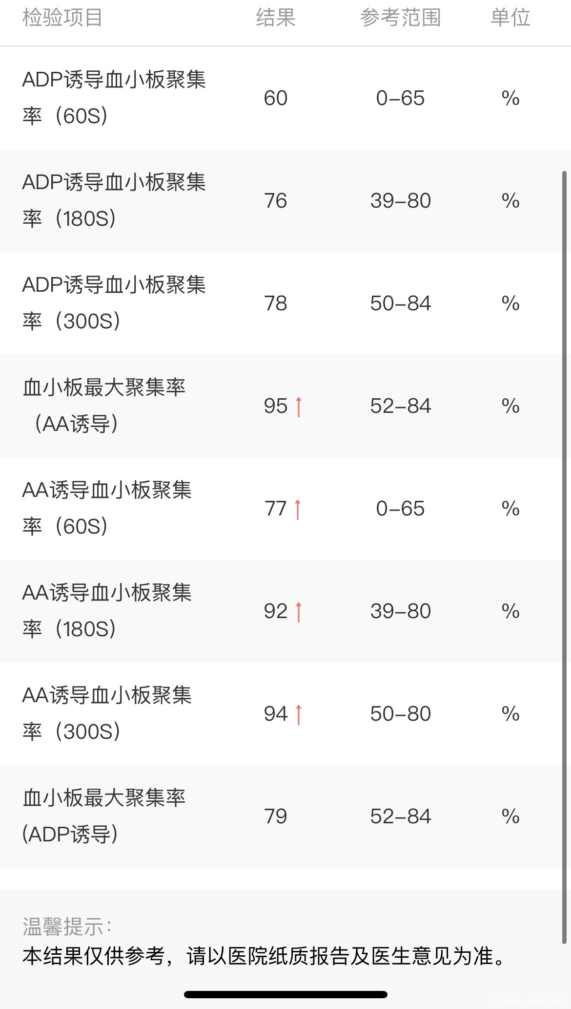 请问医生我的以下几项指标都偏高后面影响移值吗