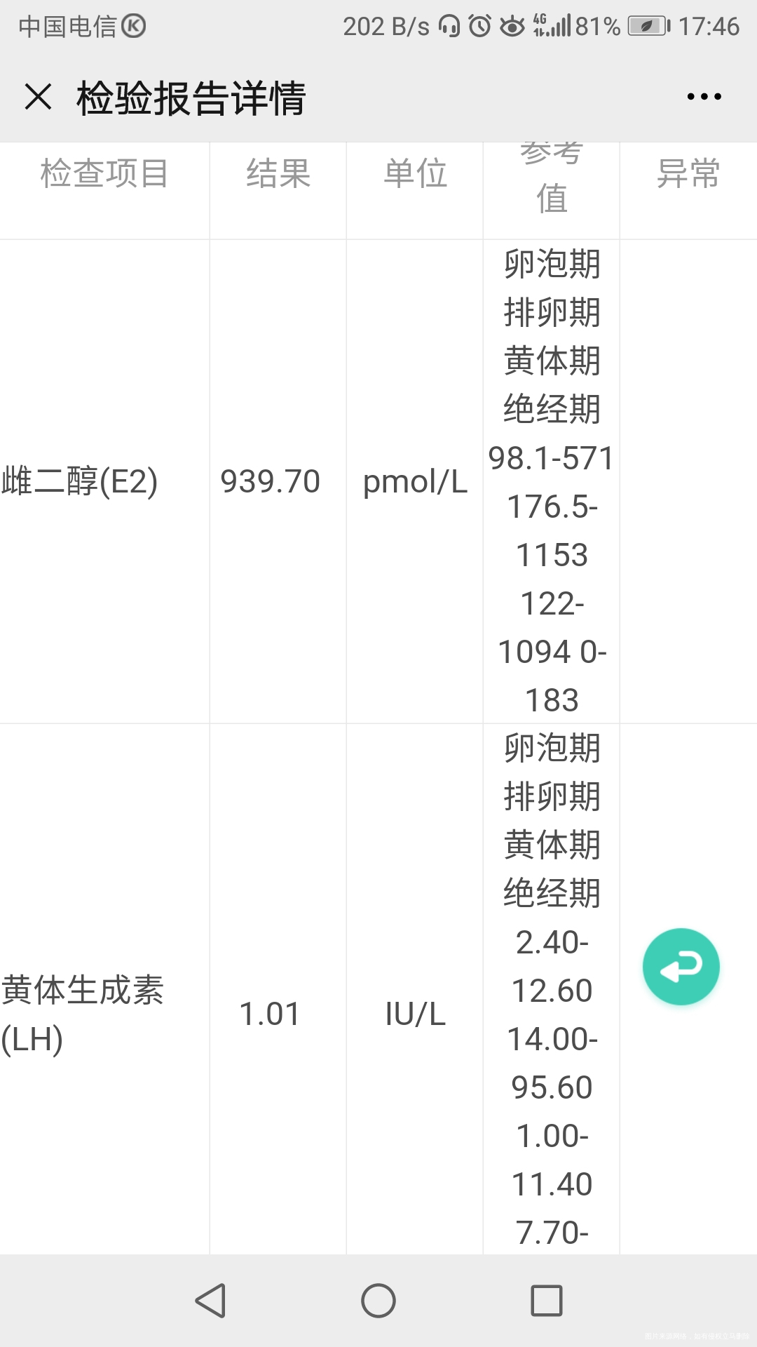 今天月经第二天雌激素太高进不了周是之前吃了7