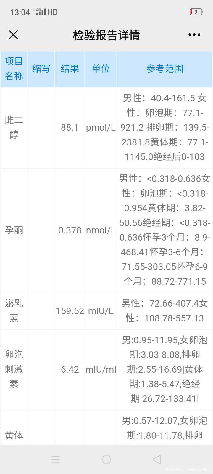 准备备孕今天月经第三天做了激素六项和甲状腺检