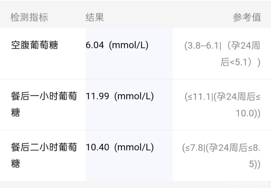 糖耐没有过孕27+4血糖见图片现在怎么治疗很