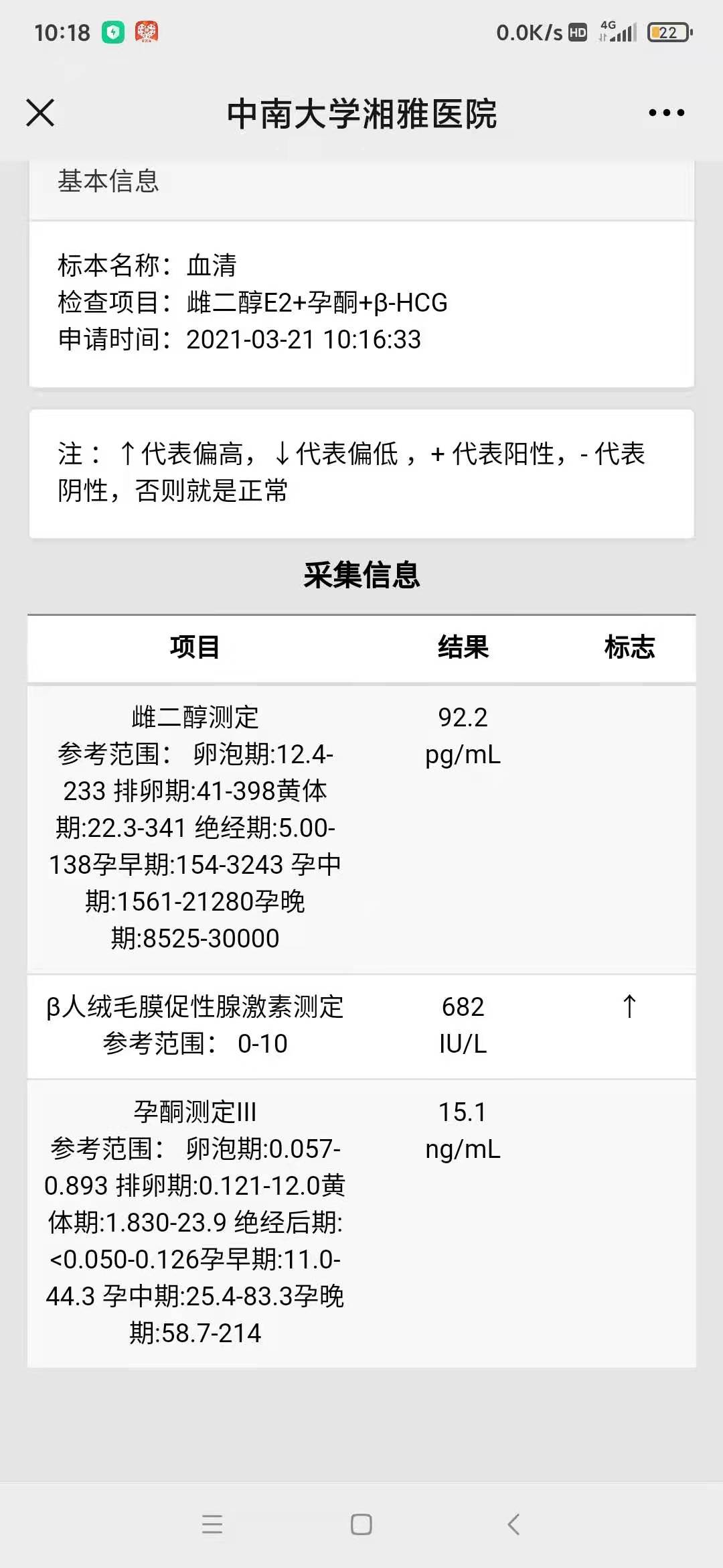 9号移植的21号今天早上抽血孕酮值才151是