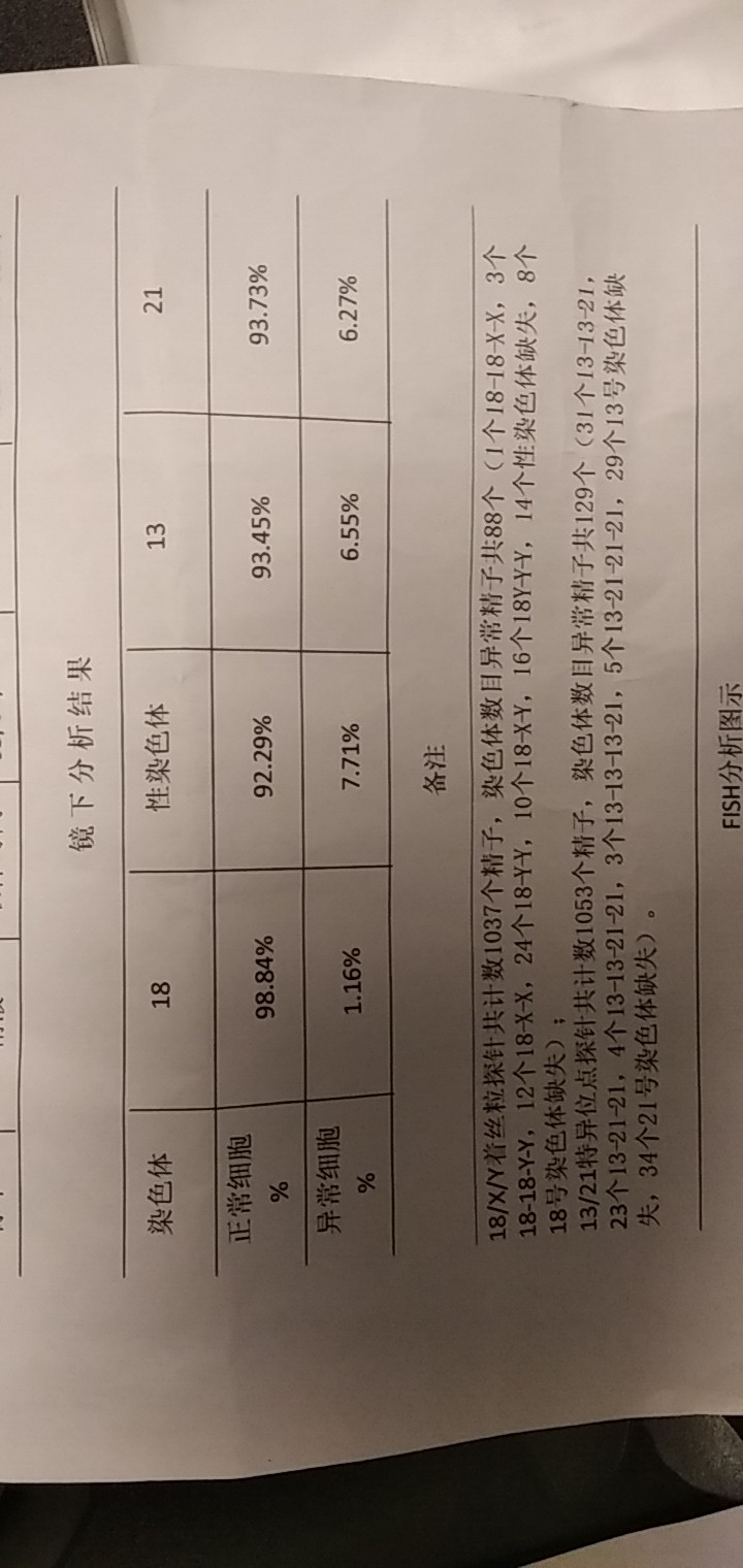 精子染色体非整倍体过高大概是什么原因造成的这