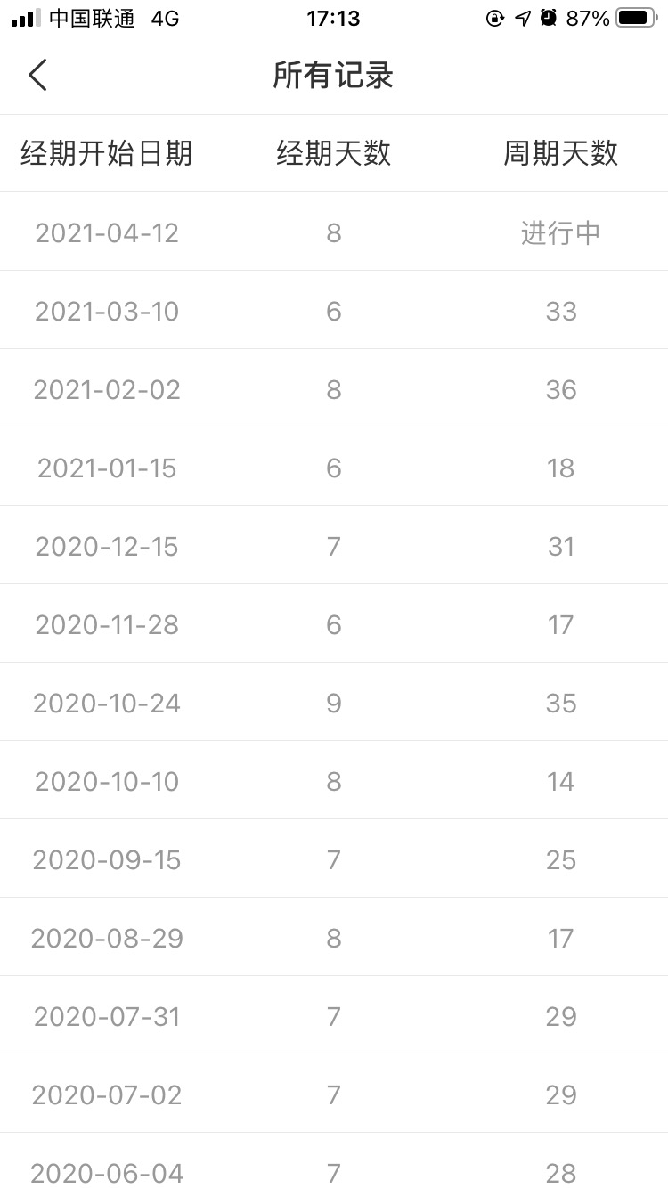 这个月12号来的月经19号走的28号那天出来