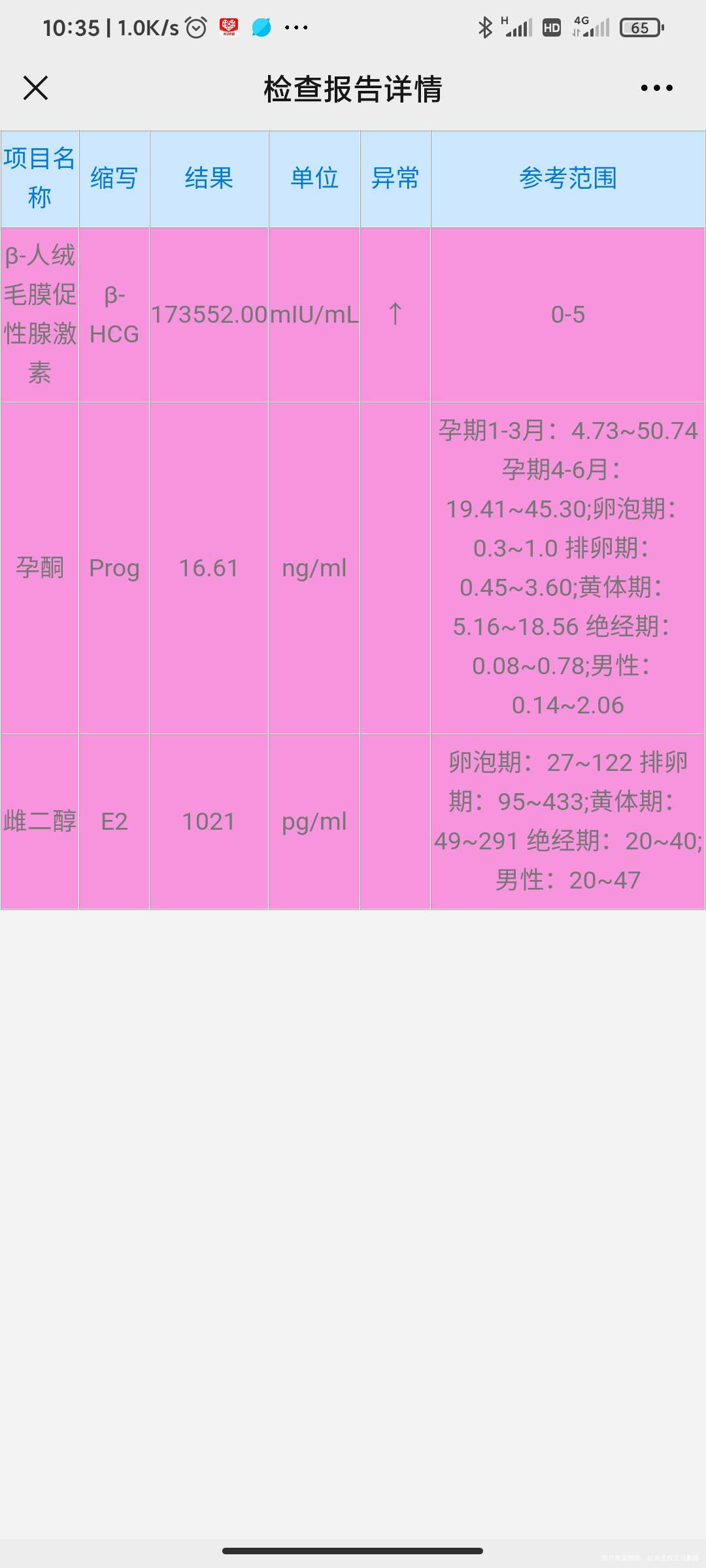 孕10周+2之前孕酮低一直在吃药这几天吃药吃
