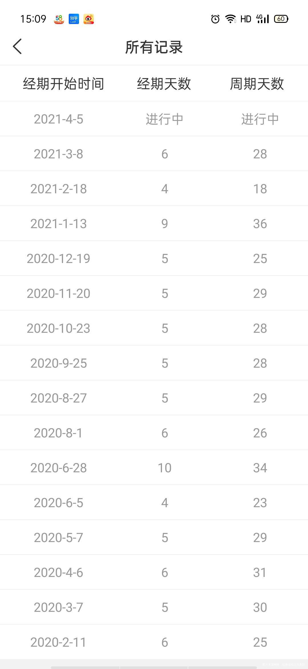 3月月经提前10天做了激素六项fsh偏高20