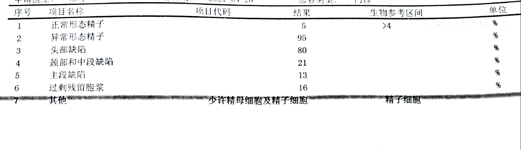 体检显示精子畸形95情况是不是很严重怎么办