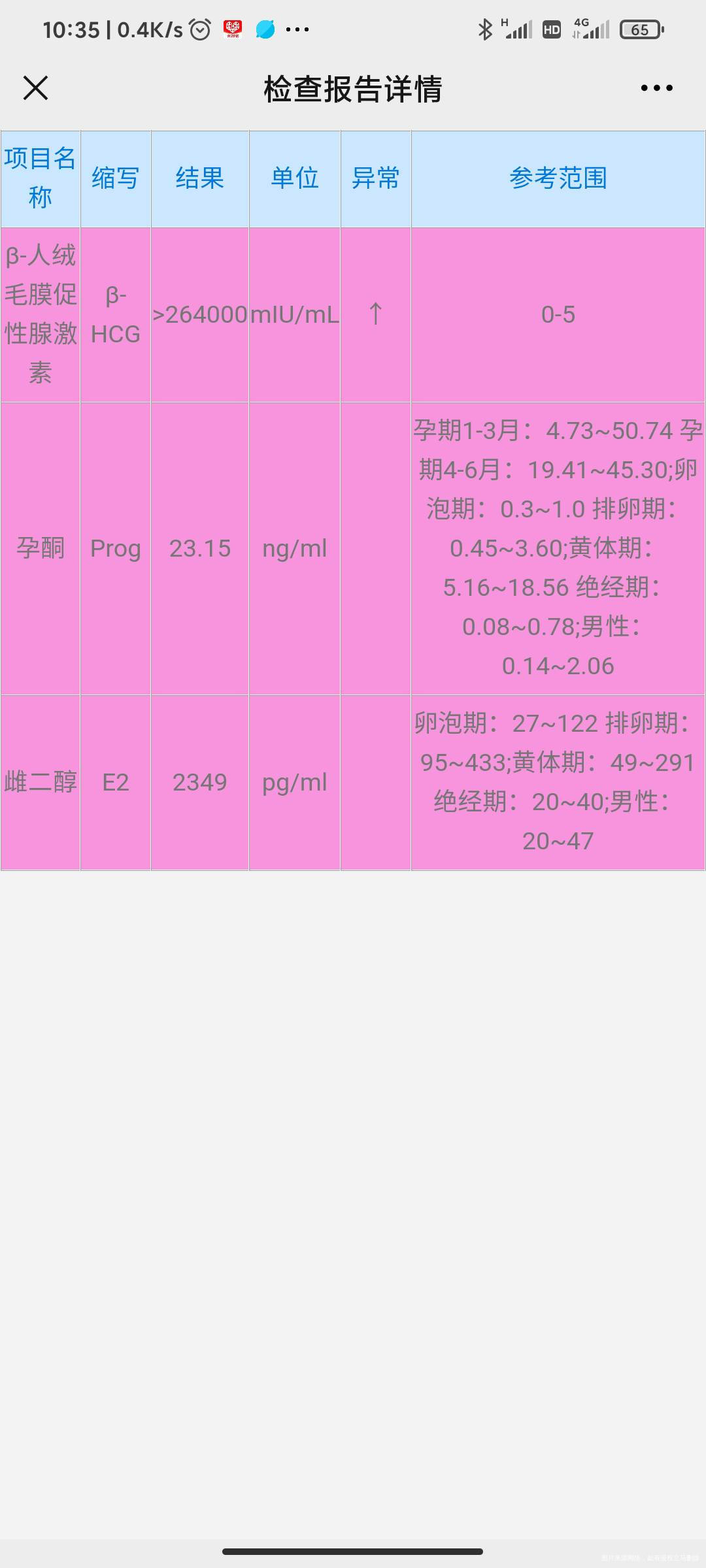 孕10周+2之前孕酮低一直在吃药这几天吃药吃