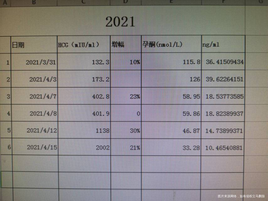 之前有过两次胎停现在怀孕了3月7号末次月经排