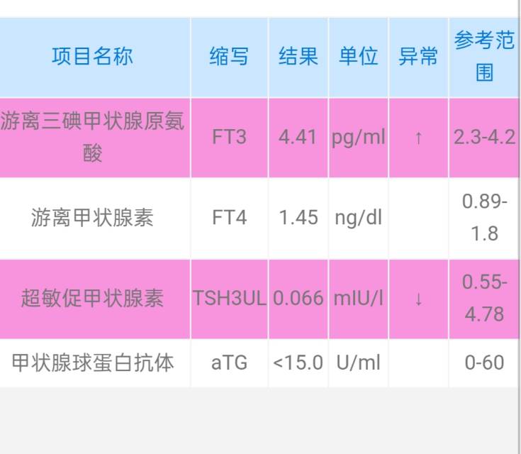 请问这是甲亢吗还是什么原因导致的