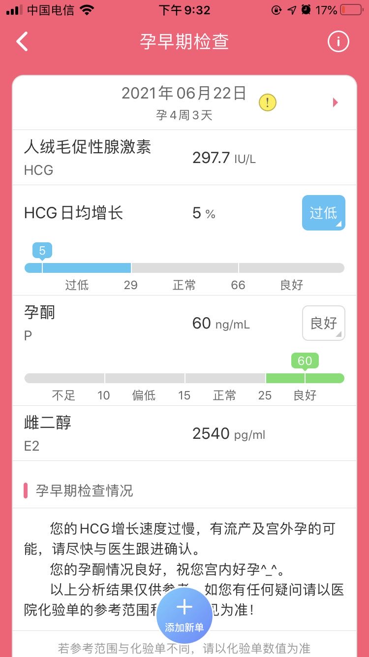 月经第29天HCG没翻倍打了5000HCG孕