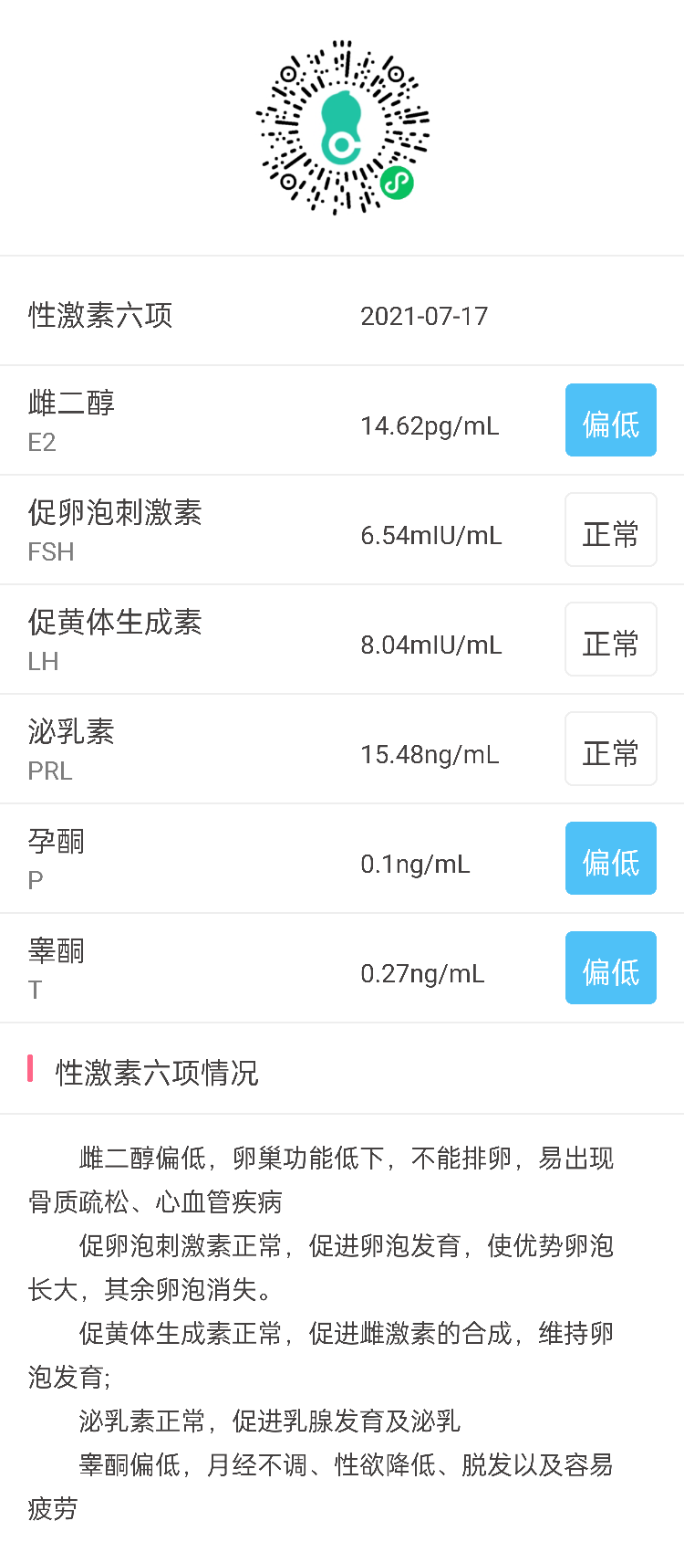 我5月15号做的性六项雌二醇低1363然后吃
