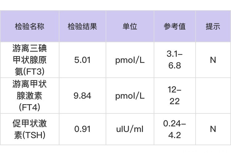 怀孕4个月这个游离甲功三项有问题吗需要吃药吗