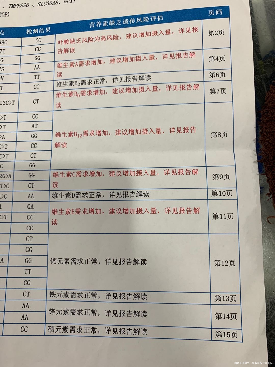 我这个报告适合爱乐维维生素还是普通的叶酸