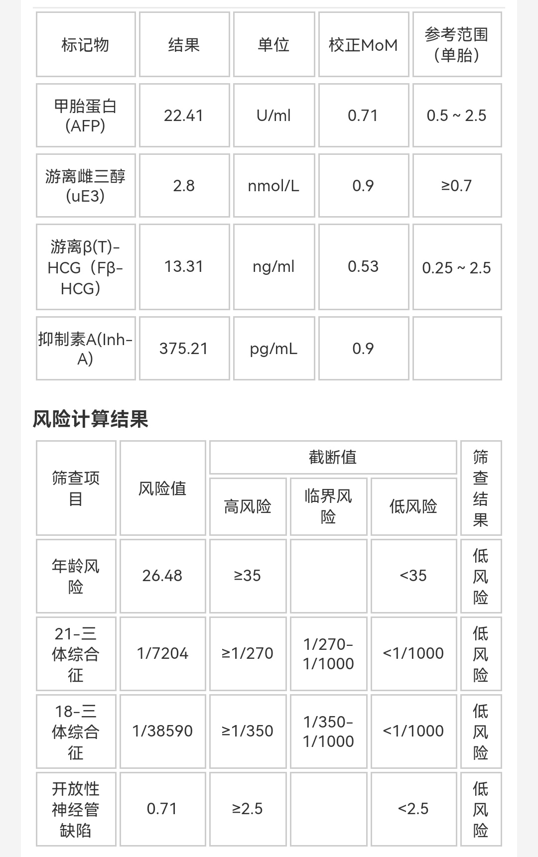 医生你好我现在孕15周+1天前两天做了一个唐