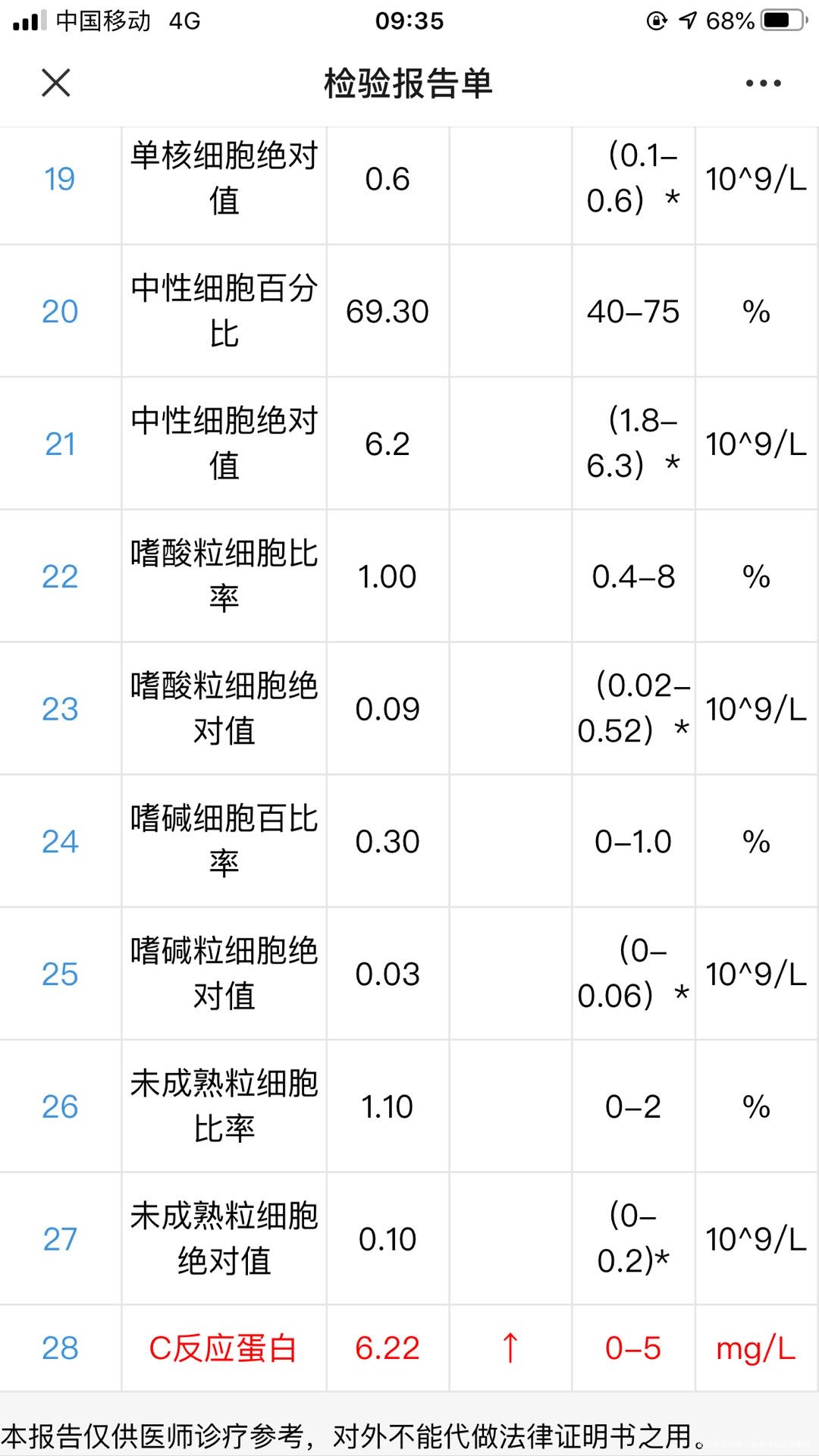 你好医生这是我今天查的血单孕周30➕3