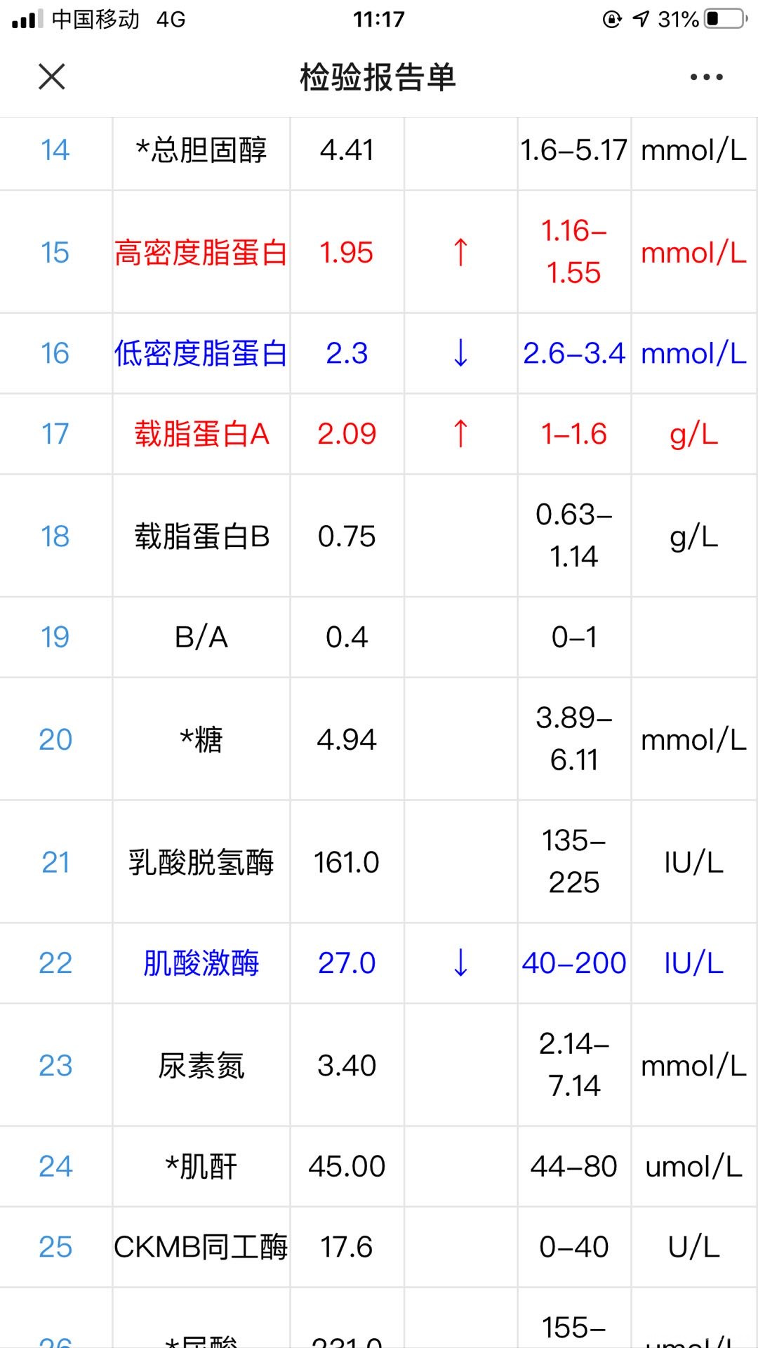 你好医生这是今天抽的血单好多箭头