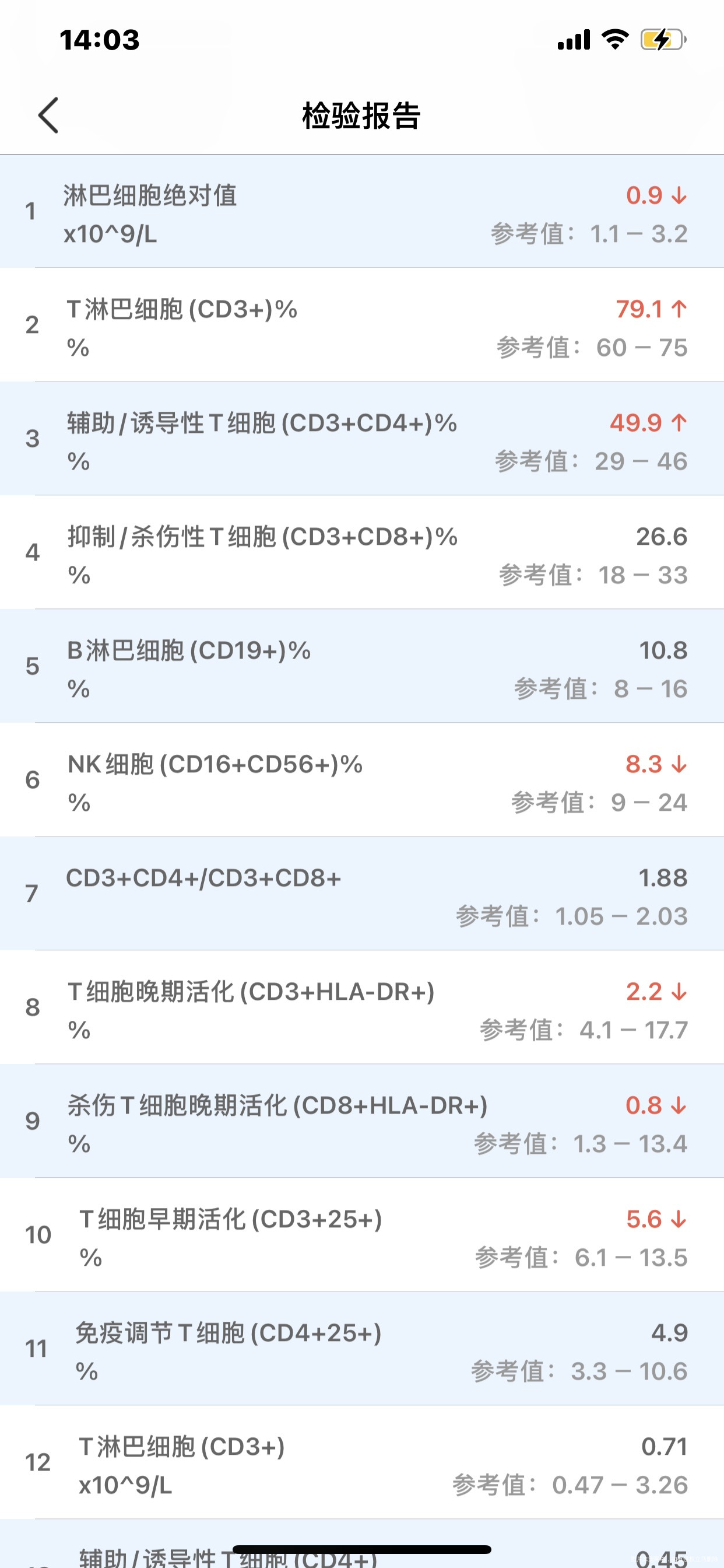 这是我第一次试管前检查为什么这么多指标红色呢