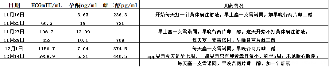 我1116移植一枚4BB囊胚今天去做B超发现