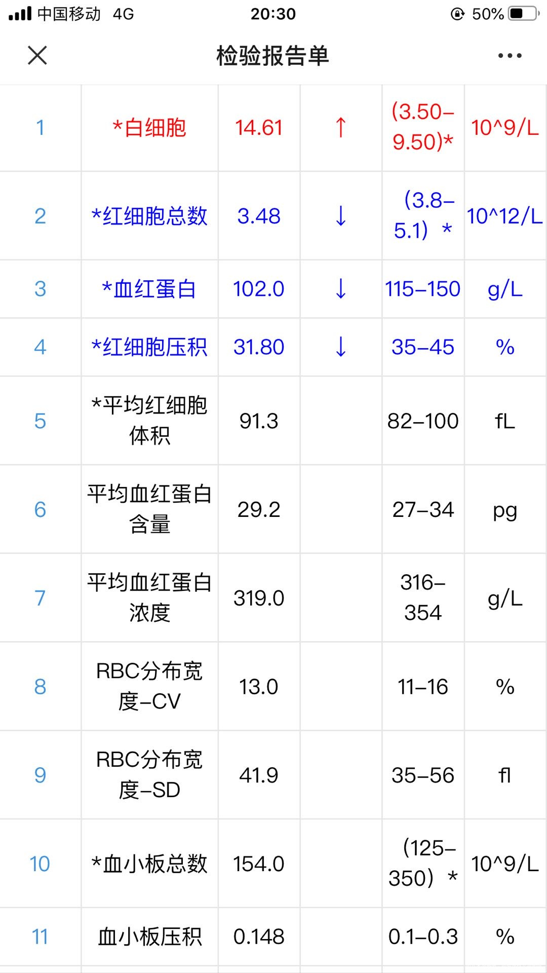 你好医生帮我看看33号晚上生了宝宝后抽的血单