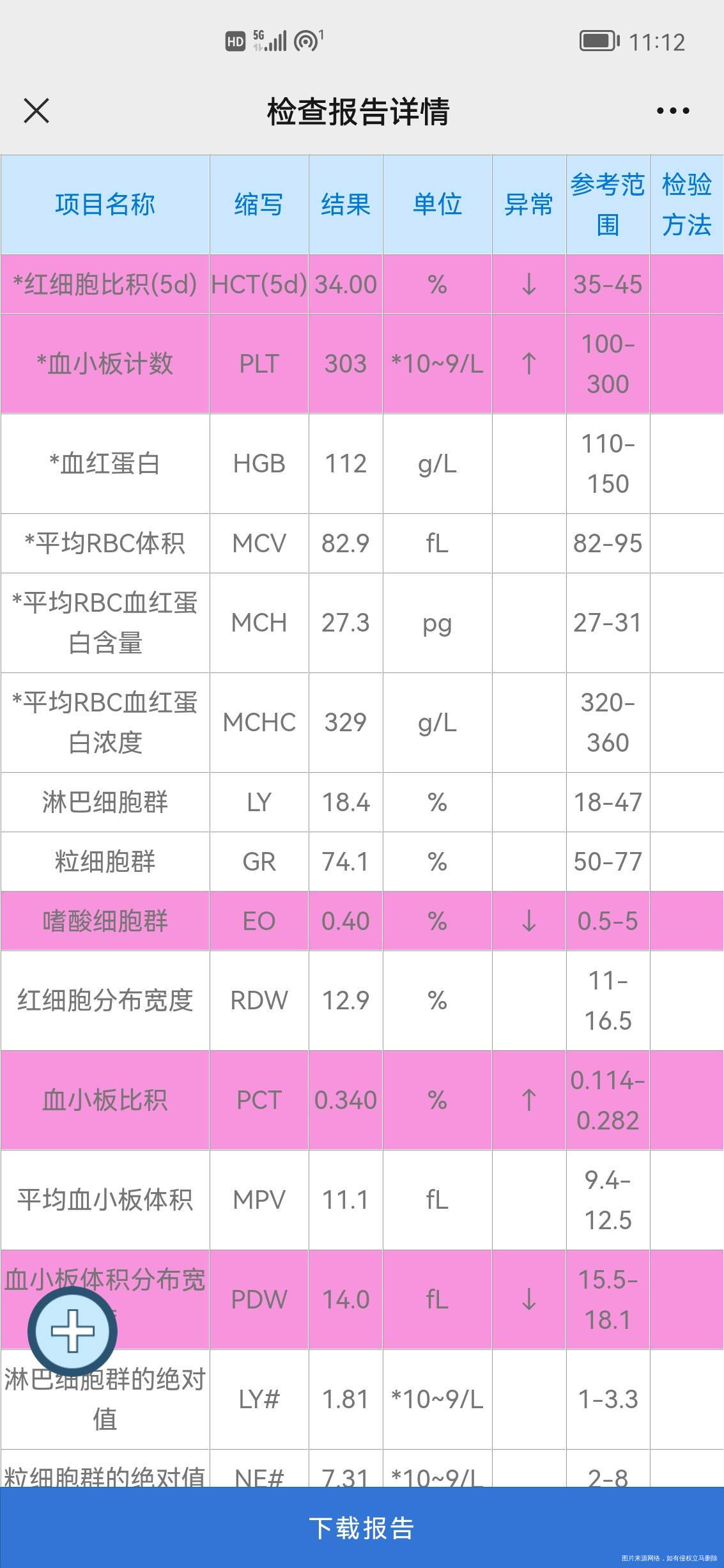 医生好这是我的血常规和验尿的结果请帮忙看看