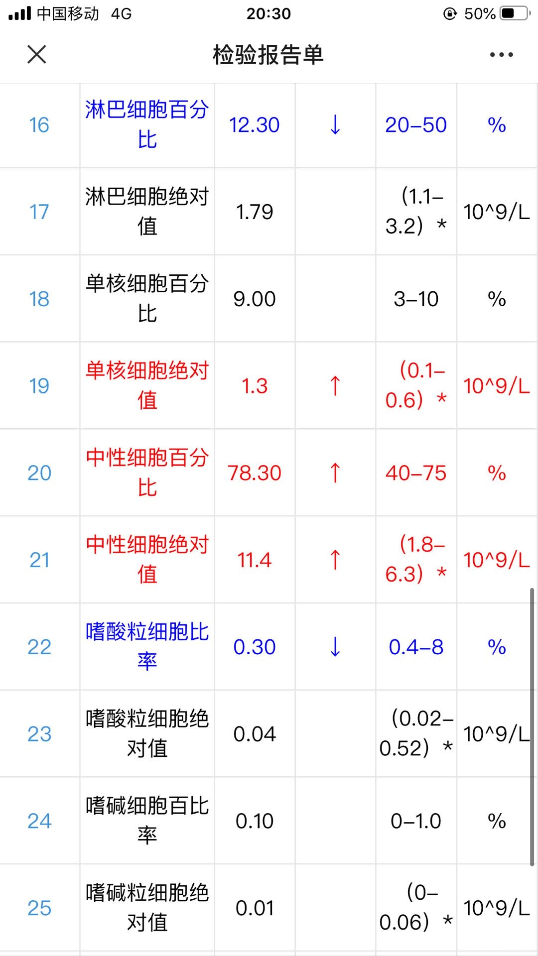 你好医生帮我看看33号晚上生了宝宝后抽的血单