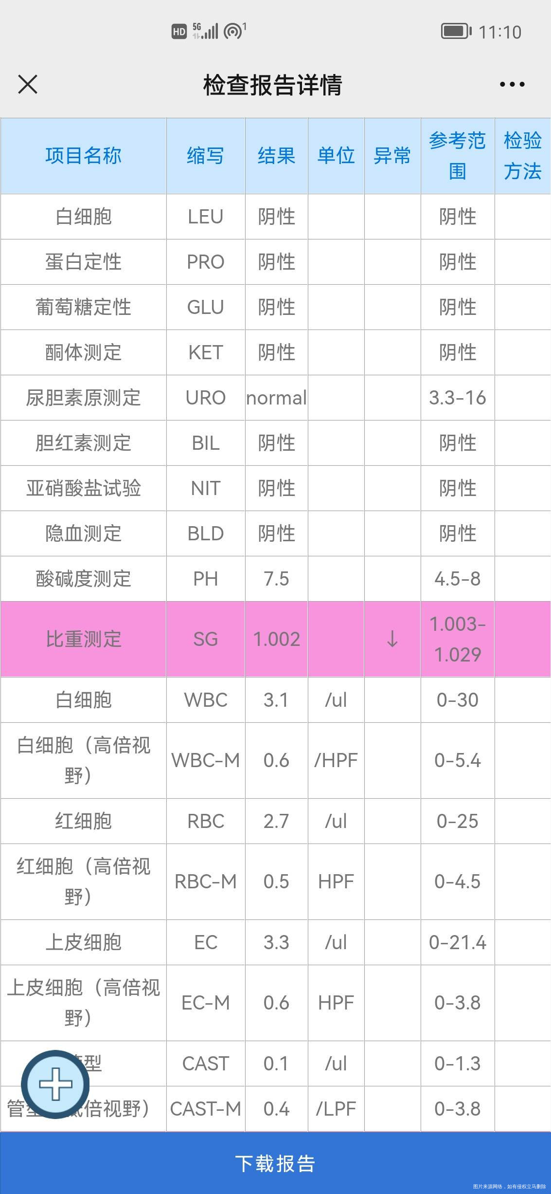 医生好这是我的血常规和验尿的结果请帮忙看看